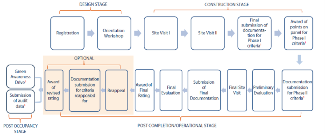 GRIHA Rating Process.png