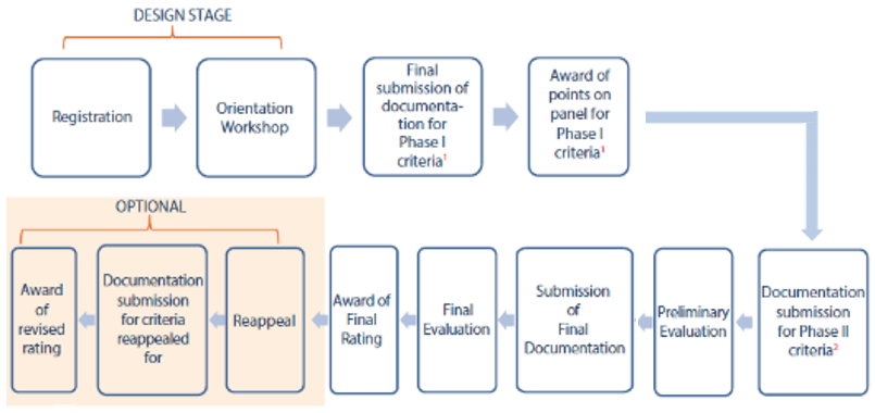 GRIHA Precertifcation Rating Process.png